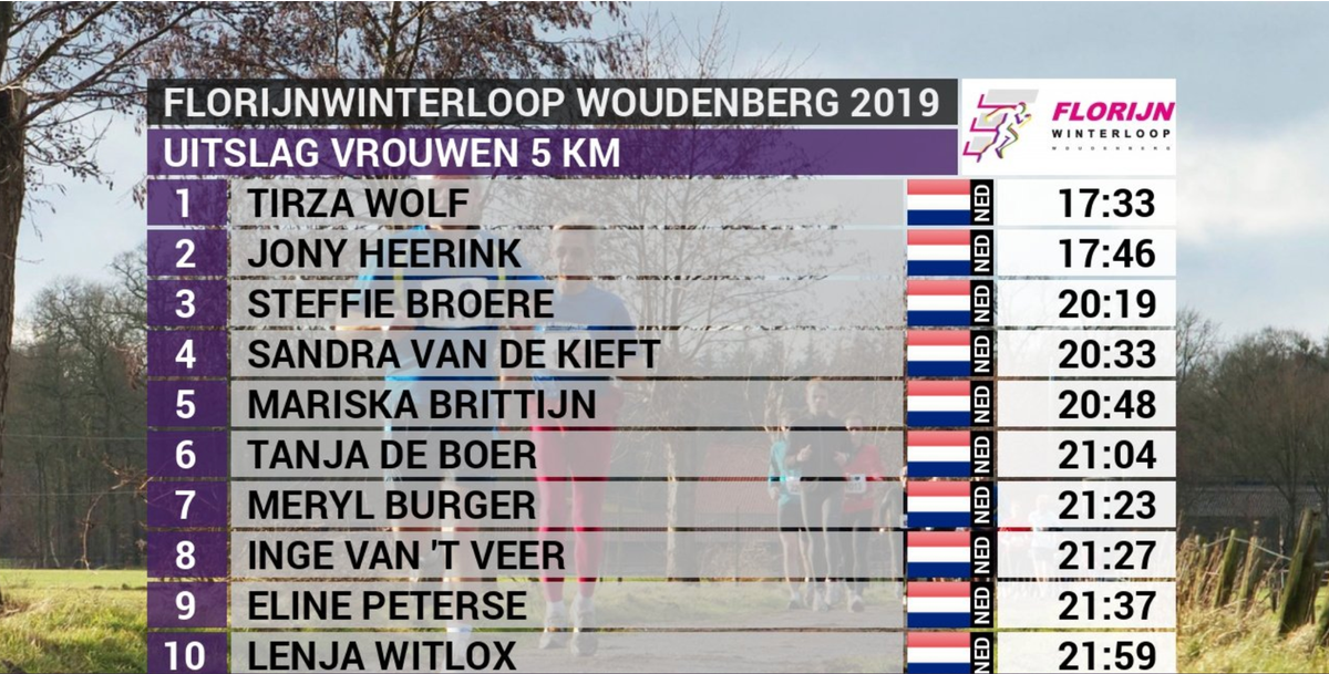 FlorijnLoop's tweet image. Top 10 vrouwen 5 kilometer