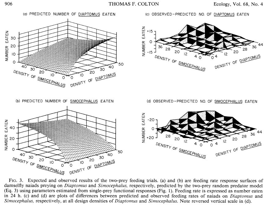 gkalinkat's tweet image. 5⃣ T.F. Colton (1987) Extending #FunctionalResponse Models to Include a Second #Prey Type: An Experimental Test @ESAEcology #ecology #ecologyclassics #foodwebs #365papers jstor.org/stable/1938361