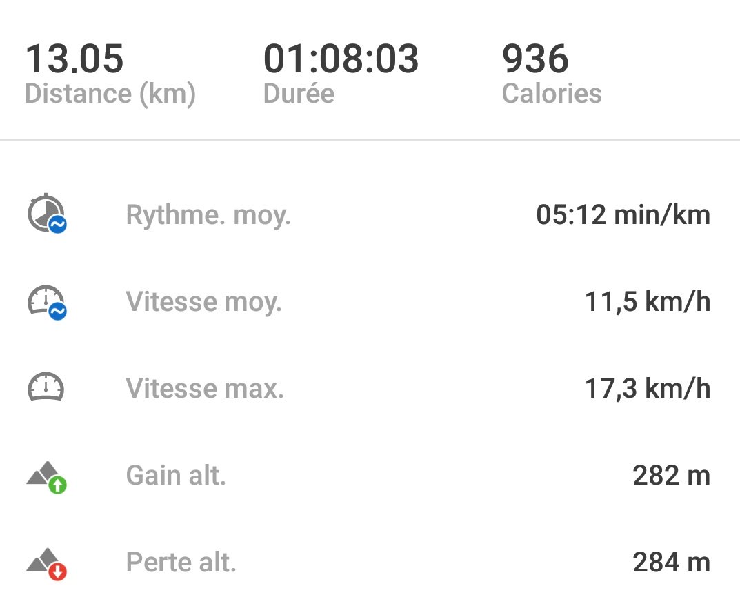 Ptitjaune51's tweet photo. Course du Samedi 🏃♂️
13km ➡️ 1h08. Mélange de plat et dénivelé. Objectif 1200.
#Marseille #Running #RT1200 https://t.co/Nppc5vEAYE