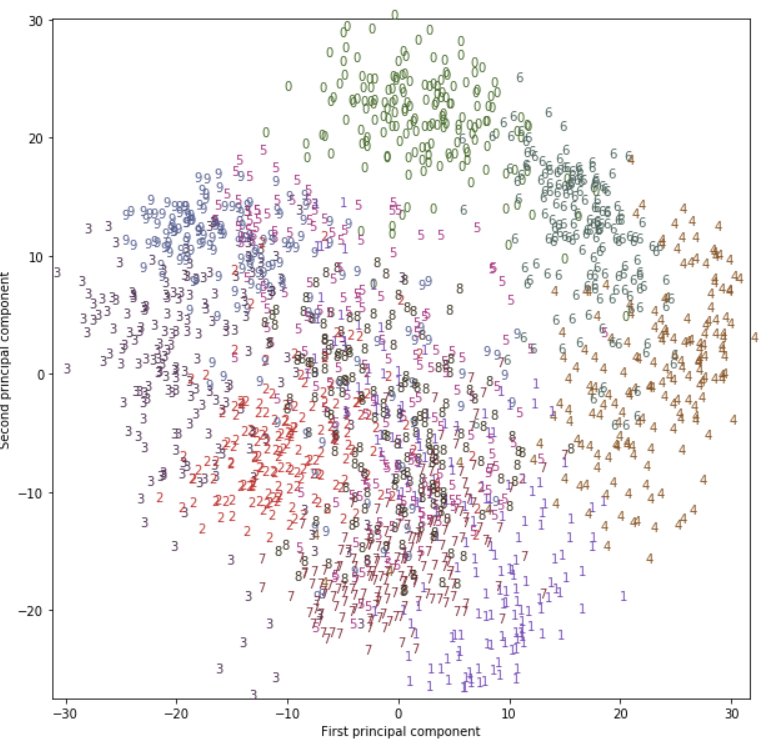 manishpjt_'s tweet photo. On #day2 of #100DaysOfMLCode Successfully learned and applied t-SNE concepts and algorithm on digits dataset in sklearn.datasets. Also done comparison between PCA and t-SNE on same dataset and t-SNE is awesome 😍.
Thanks and keep inspiring @sirajraval.
#ILoveMachineLearning https://t.co/phUQT33FWY