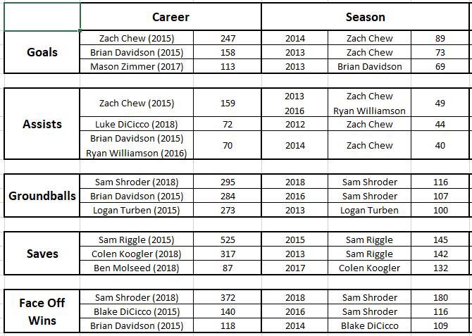 bbrooklaxalum's tweet photo. Bellbrook boys high school lacrosse career leaders https://t.co/ta7UP7ZxEo