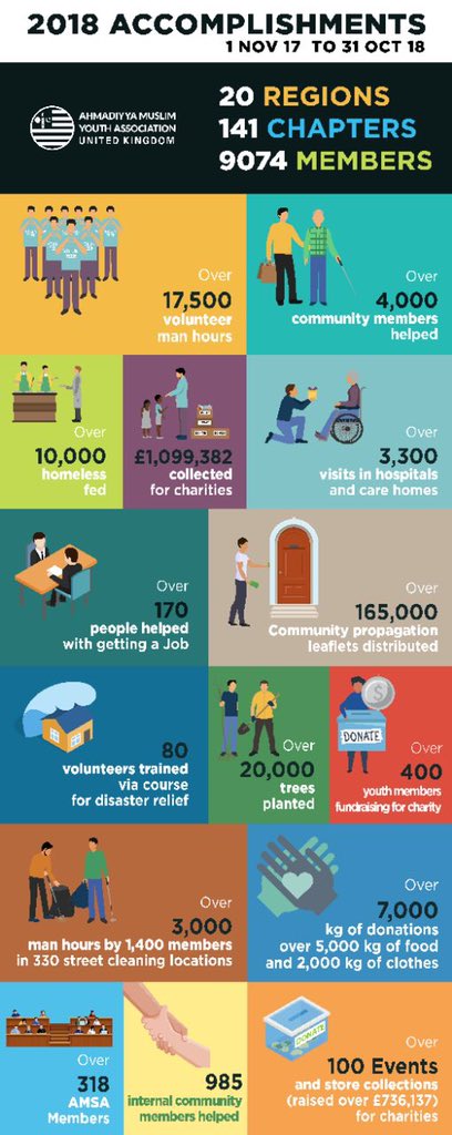 Looking back at #2018Highlights, check the noble work done by <a href="/UKMuslimYouth/">AMYA UK</a> volunteers, motivated by the true teachings of #Islam.