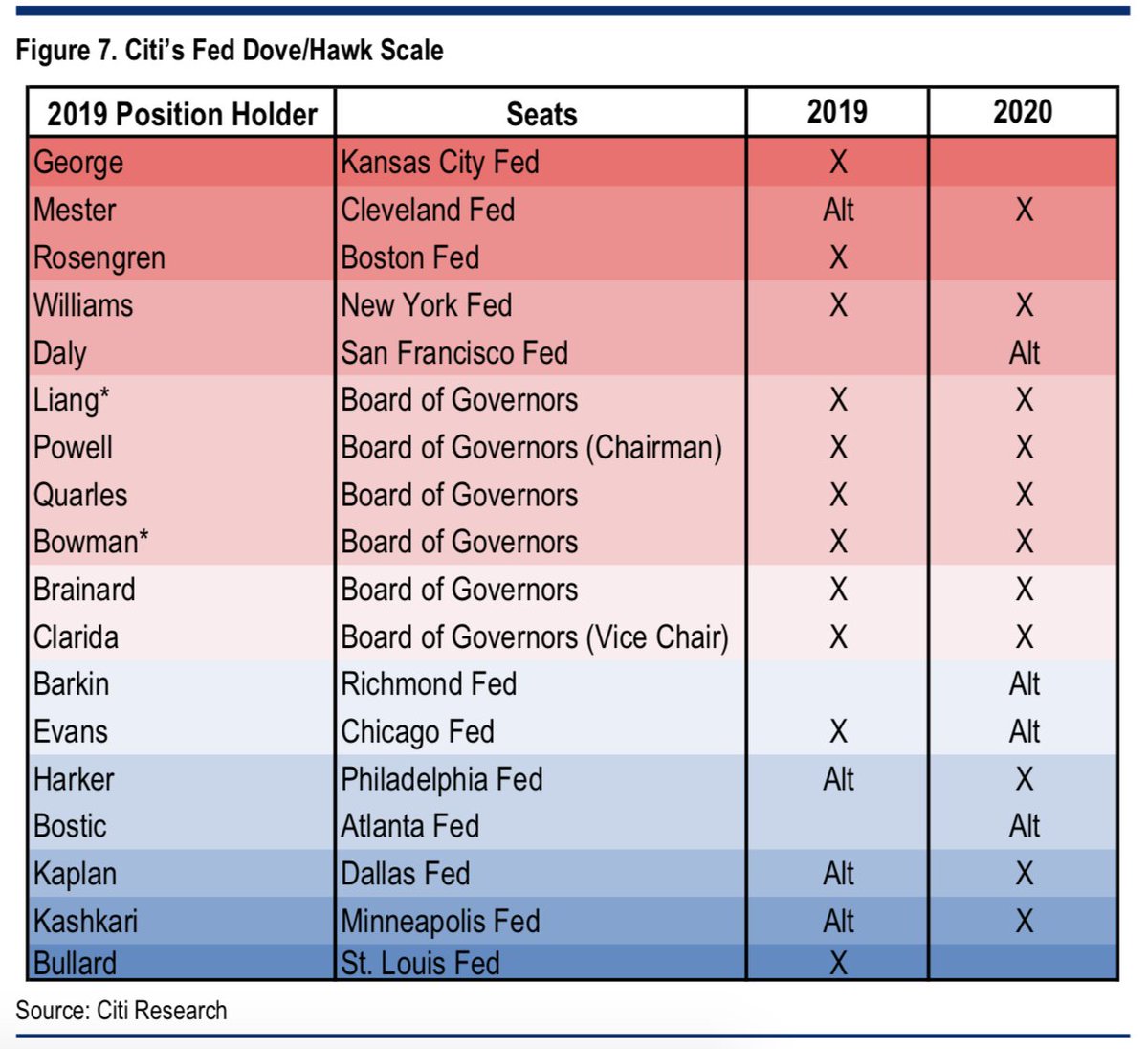 A Thread from SamRo "UBS’s FOMC hawkdove scale [...]"