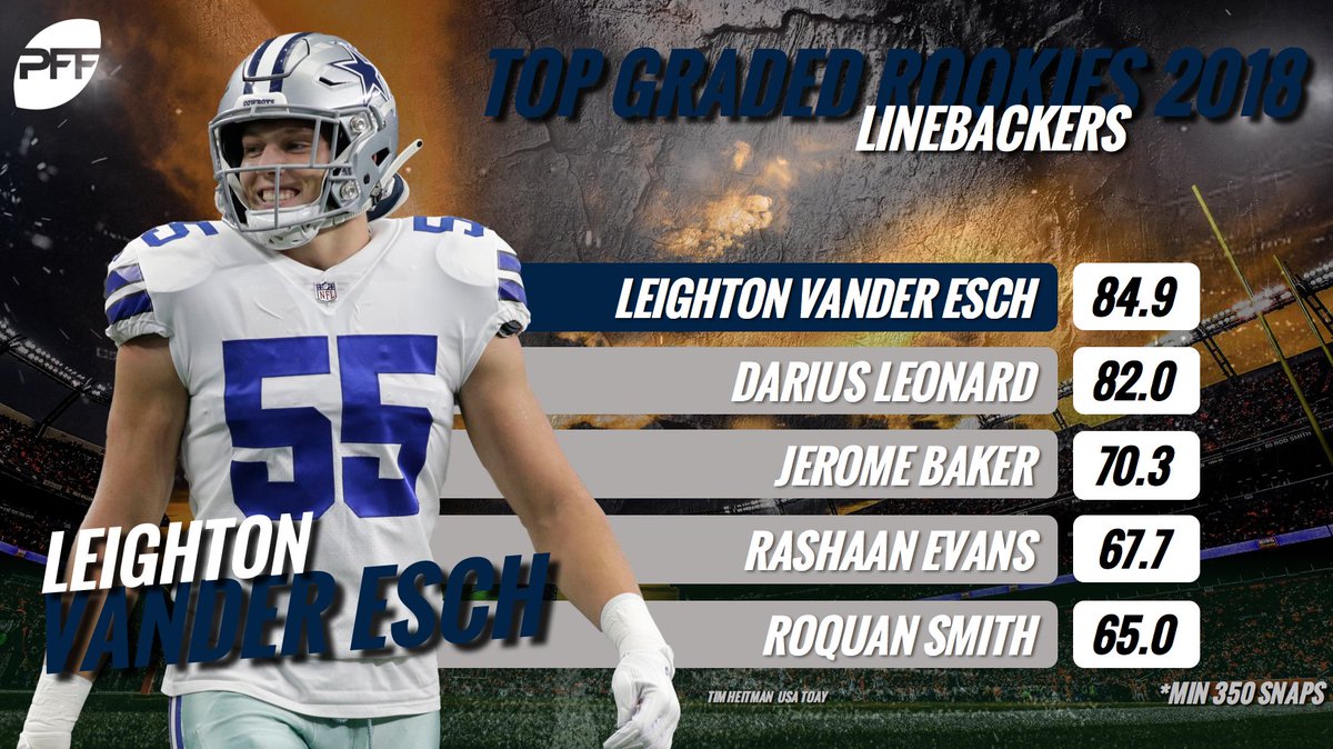PFF's tweet photo. Leighton Vander Esch finished the 2018 regular season as the highest-graded linebacker as both he and Darius Leonard are in action today! https://t.co/90nOfb3JYQ