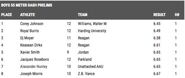 MSCarolinas_'s tweet photo. Corey Johnson of Walter Williams runs a NC#2 6.45 55m Dash in the prelims at the Champions Fast Track Invitational! Results: https://t.co/swcPyXrYOi https://t.co/Ox3OWvH86L