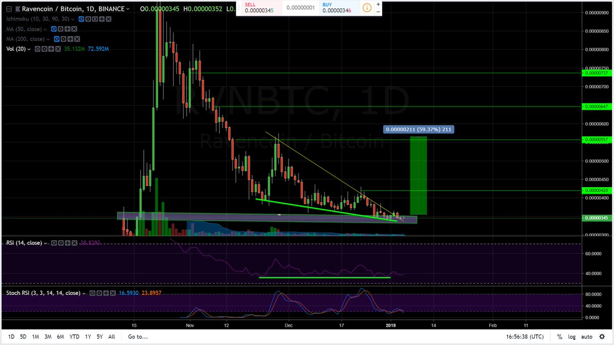 cryptomocho's tweet photo. $rvn 
idk you but #ihaveabag 
here is good to be a $rvn holder till target https://t.co/J0LJCAfBt3
