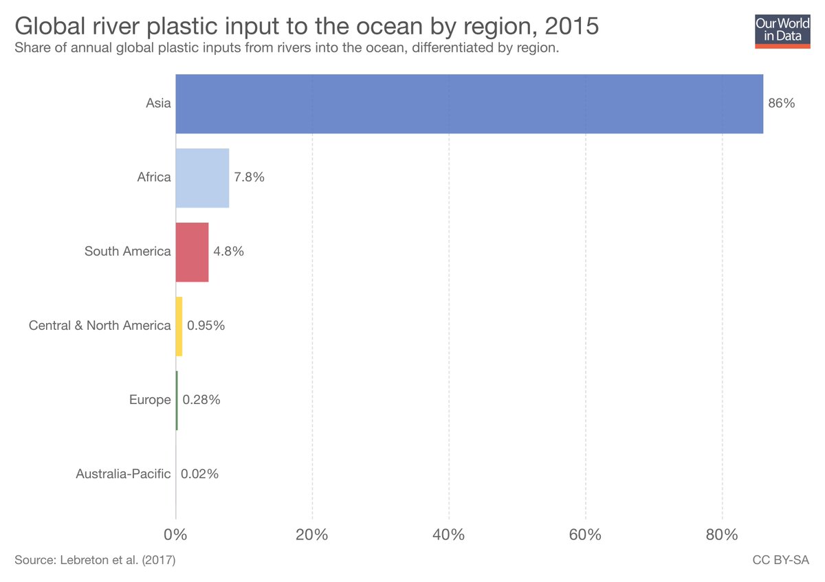 Share of global plastic input *from rivers* to the ocean:

Asia: 86%
Africa: 8%
S. America: 5%
Central &amp; N. America: 1%
Europe: 0.3%
Australasia: 0.02%

Most don't get excited about waste management, but it's critical to addressing global plastic pollution
ourworldindata.org/plastic-pollut…