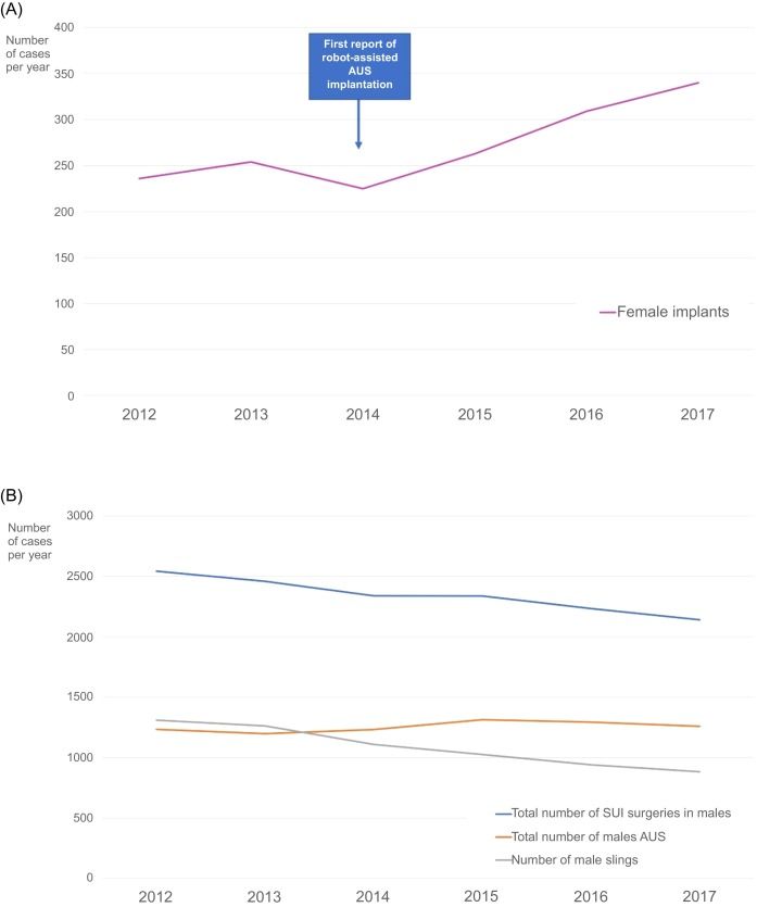 EurUrolFocus's tweet photo. The Changing Face of Artificial Urinary Sphincter Use in France: The Future is Female https://t.co/4LWCcGDlJ5 @BPeyronnet https://t.co/yrUfGPUbqe