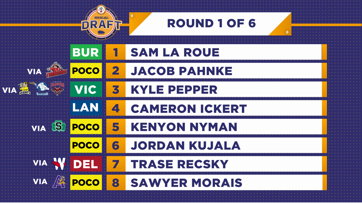 Langley Events Centre (@langleyevents) on Twitter photo Round 1 of the <a href="/BCJALL/">BC Junior A Lacrosse</a> draft is in the books with @Burnabylakers taking Sam La Roue with the 1st pick. Here's the full recap. Round 1 of the <a href="/BCJALL/">BC Junior A Lacrosse</a> draft is in the books with @Burnabylakers taking Sam La Roue with the 1st pick. Here's the full recap.