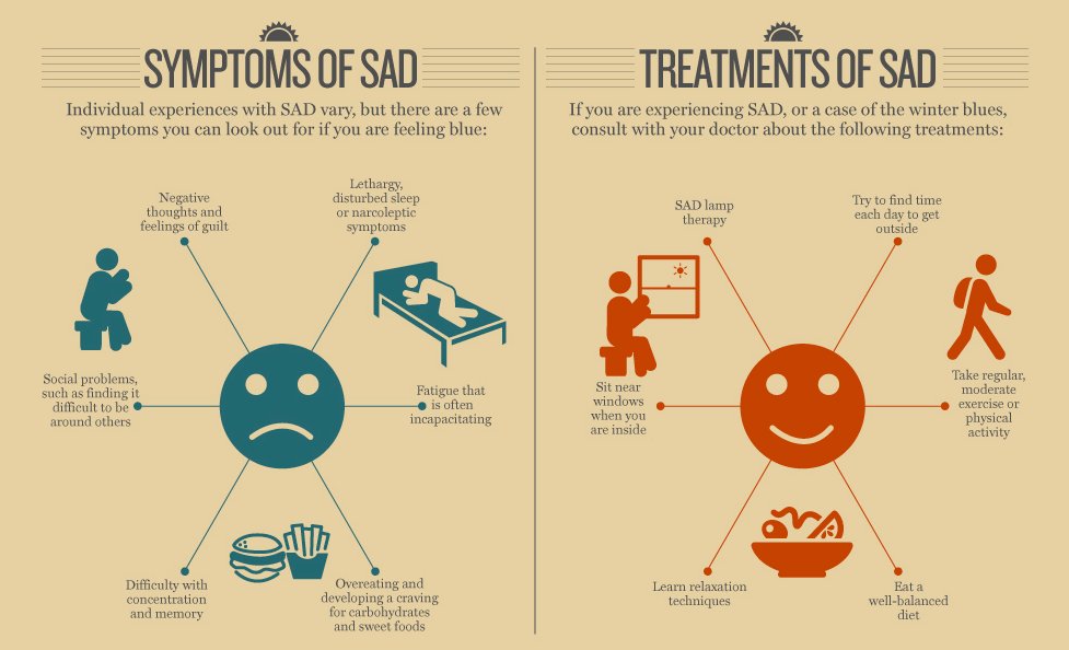 matters360's tweet photo. In the mental health community what does the acronym S.A.D. stand for? Do you suffer from S.A.D? Wjat are your symptoms?
#SAD #longwinters #isolation #mentalhealth #MattersoftheMind https://t.co/MJEuo8i6iH