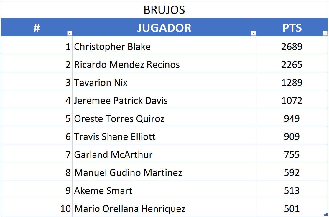 Top 10 de máximos anotadores de <a href="/BrujosBKBLMB/">BRUJOS BKB LMB</a> en la LMB