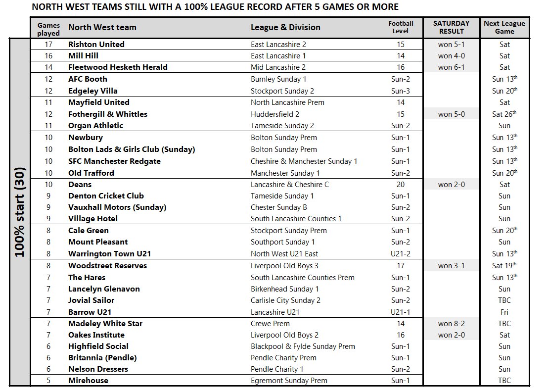 All the  North West 100%ers that played today won. So we still have 30 remaining... Biggest win was <a href="/MadeleyWSFC/">Madeley White Star FC</a> 8-2 👏 Well done also to the other winners <a href="/RishtonUnited/">Rishton United Veterans</a> @GriffinParkNews FleetwoodHeskethHerald <a href="/Fothergillwhit3/">FothergillWhittlesFC</a> <a href="/dylfc1964/">Deans Youth & Ladies FC</a> @wstreetacademy &amp; <a href="/InstituteOakes/">Oakes Institute</a> ⚽️⚽️⚽️