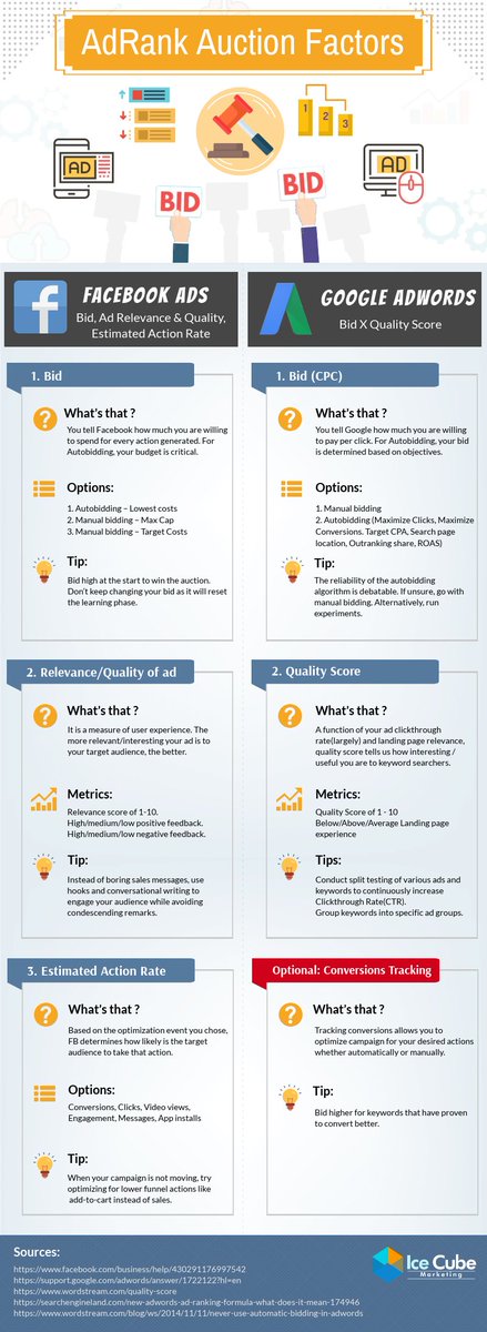 AllHandsOnDM's tweet photo. Understanding how auction processes work can play a big part in generating more exposure for your promotions>>A Comparison of Google and Facebook's Ad Auction Platforms [Infographic] https://t.co/OnFk1almLZ https://t.co/c8VAMrUyDG