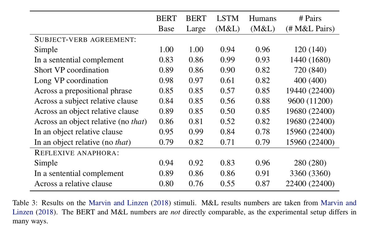 yoavgo's tweet photo. I expected the Transformer-based BERT models to be bad on syntax-sensitive dependencies, compared to LSTM-based models.

So I run a few experiments. I was mistaken, they actually perform *very well*. 

More details in this tech report: https://t.co/6hV9YoOvN8 https://t.co/O0YwRnp7QH
