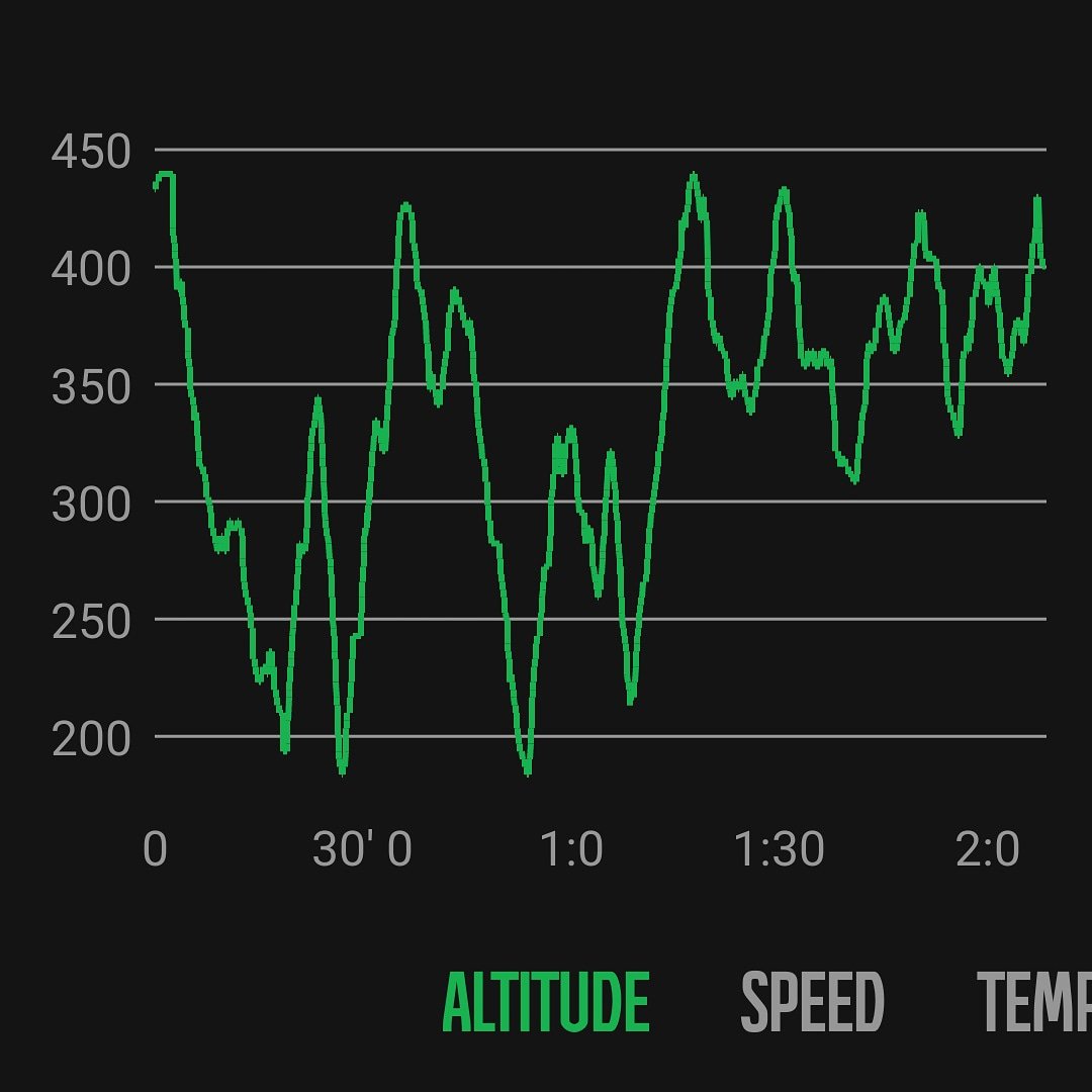OldguyInspire's tweet photo. 8+ miles of #hills yesterday.  Look below for previous tweet of #elevationchange.  #ChallengeYourself #pushyourlimits #oldguyinspiration #dieliving https://t.co/HA9iJi1QHu