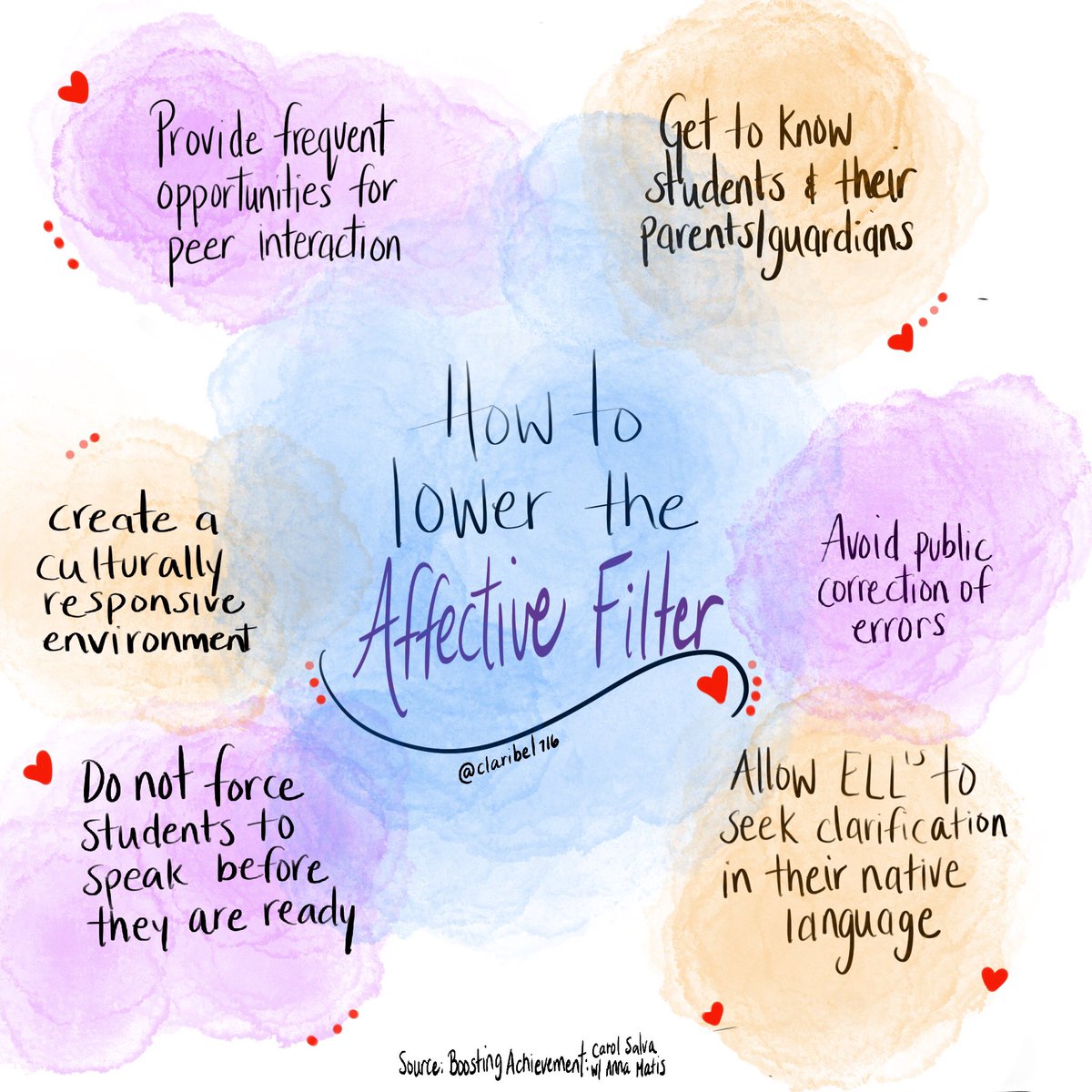 claribel716's tweet photo. Part III “Accelerating Language Development” from @MsSalvac @AnnaTeachesELLs @Seidlitz_Ed #BoostingAchievement targets ways we can lower the affective filter of #ELLs #SIFE in the classroom. #ellchat #educhat #EducationForAll https://t.co/Lda9FPhTL0