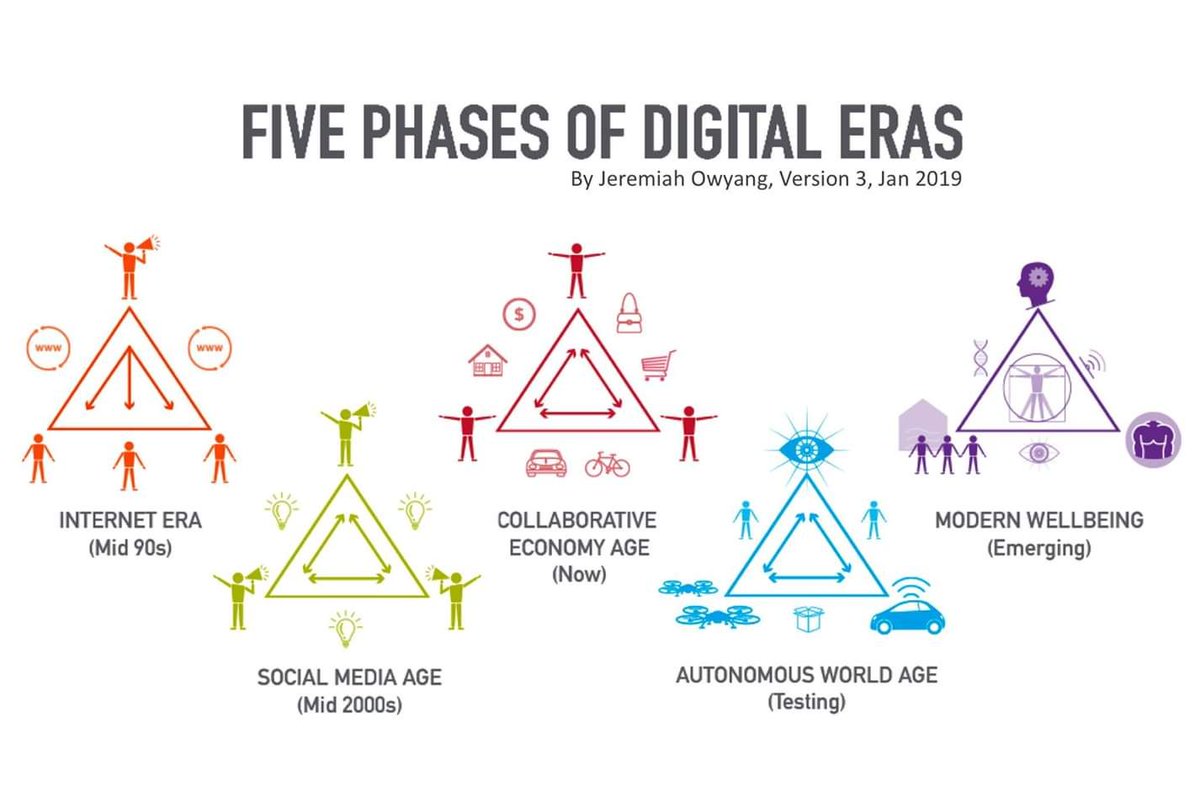 The 5 phases of the digital era. 🤔