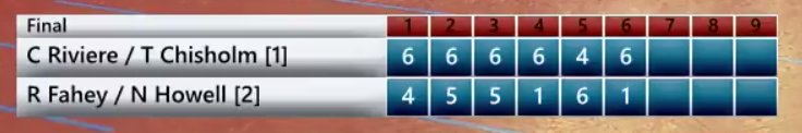 USCTA's tweet photo. Camden Riviere and Tim Chisholm win the 2019 World Doubles Championship 5 sets to 1 over Rob Fahey and Nick Howell 6-4, 6-5, 6-5, 6-1, 4-6, 6-1.  Fantastic tennis all around.  Thank you to @HobartRTC and DuffTV for the superlative streaming and coverage of the event. https://t.co/RCEHXa2vY4