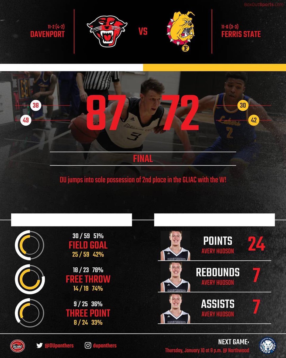 DU_MensBBALL's tweet photo. Two wins this week! One at home and one on the road! Panthers show up everywhere! Proud of the TEAM effort! #panthers #davenportuniversity #11and2 https://t.co/Aprrzo5n7n