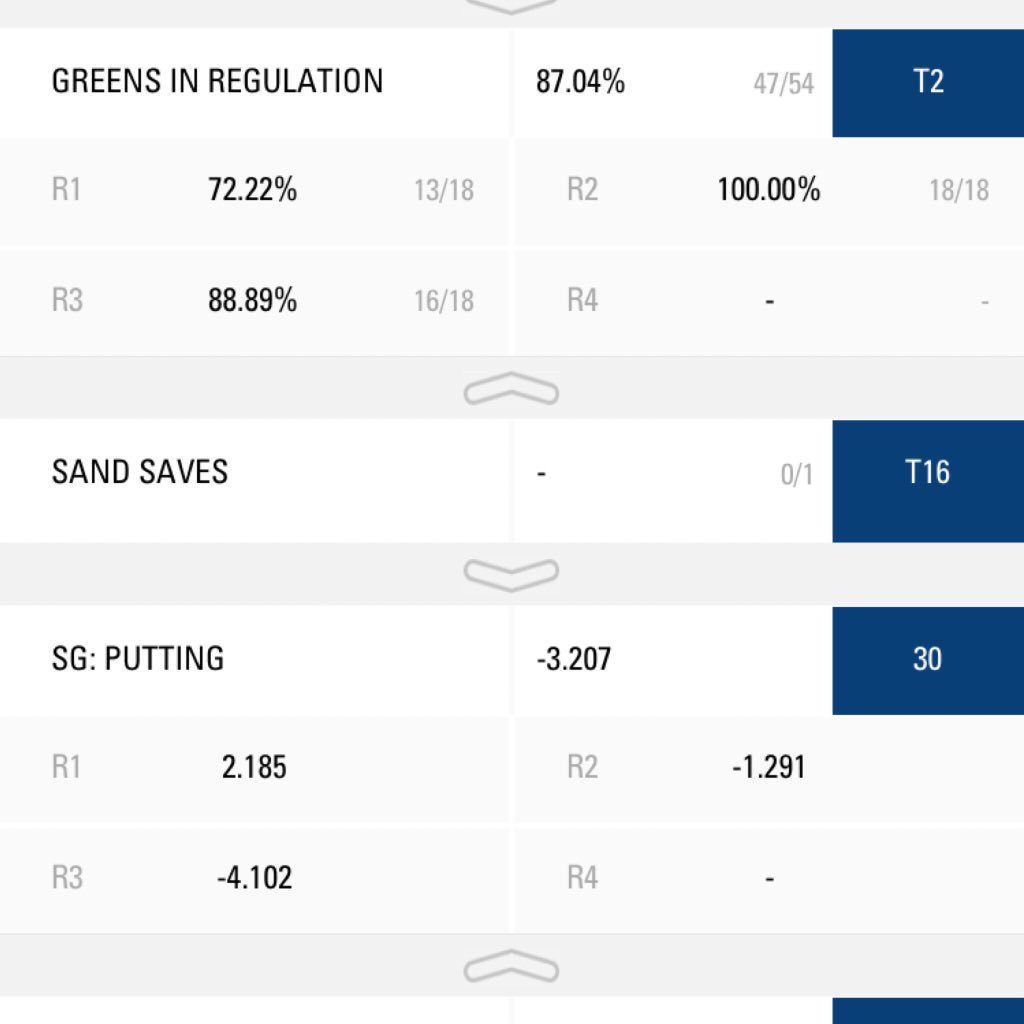 IanJamesPoulter's tweet photo. Good and bad news from the last 3 days.. Top of picture putting stats need working on and that’s the bad... The good is the ball striking is great, T2 in Greens in Regulation which is great news. Hole some putts and we are good to go friends 👍🏼👊🏼 https://t.co/pjJa0EC4BK
