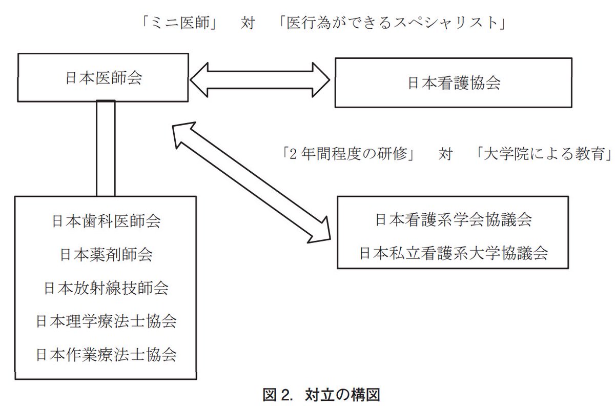 ট ইট র 診療看護師 Np Bot 特定看護師制度から特定行為研修制度への変更にみる政策決定過程 特定看護師がなぜ出来たか 大学院 により高度実践看護師を育成したい看護側と研修制度にしたい日本医師会側が読み取れます T Co Hkt1sgnzuz T Co ট ইট র 診療看護師 Np Bot 特定看護師制度から特定行為研修制度への変更にみる政策決定過程 特定看護師がなぜ出来たか 大学院 により高度実践看護師を育成したい看護側と研修制度にしたい日本医師会側が読み取れます T Co Hkt1sgnzuz T Co