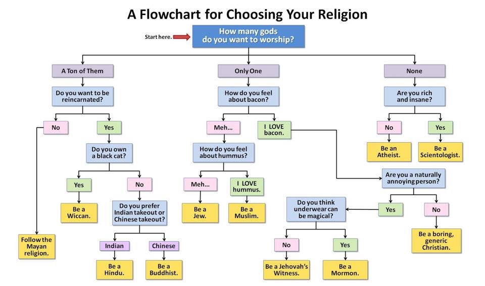 Mormon Vs Christian Chart