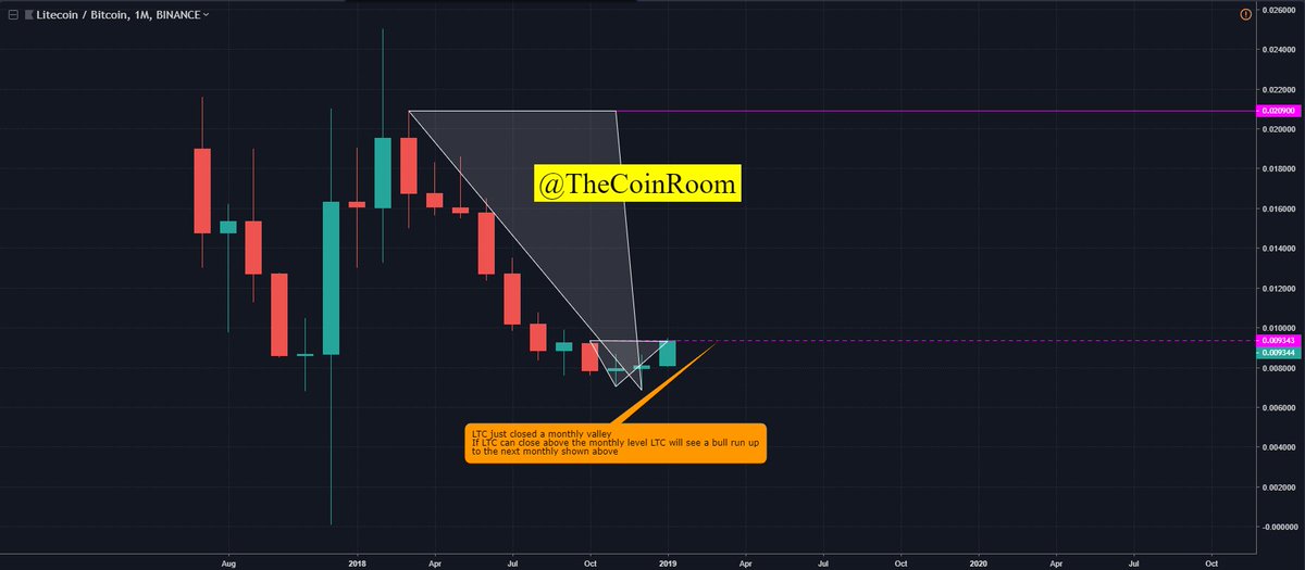 thecoinroom's tweet photo. 🚨 COIN UPDATE #LTC $LTC 🚨

#LTC $LTC just closed a monthly valley. In other words, thats REALLY good news. If #lLitecoin can close above the monthly level, #LTC will be due for a huge run upward to 20900 sats

#crypto #cryptocurrency #litecoin https://t.co/UC95FYJM6J