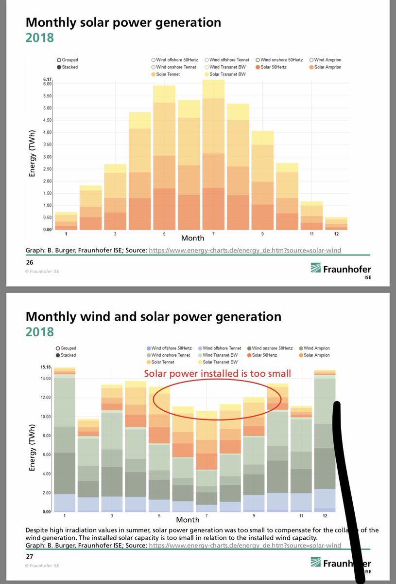 Fraunhofer Ise Energy Charts