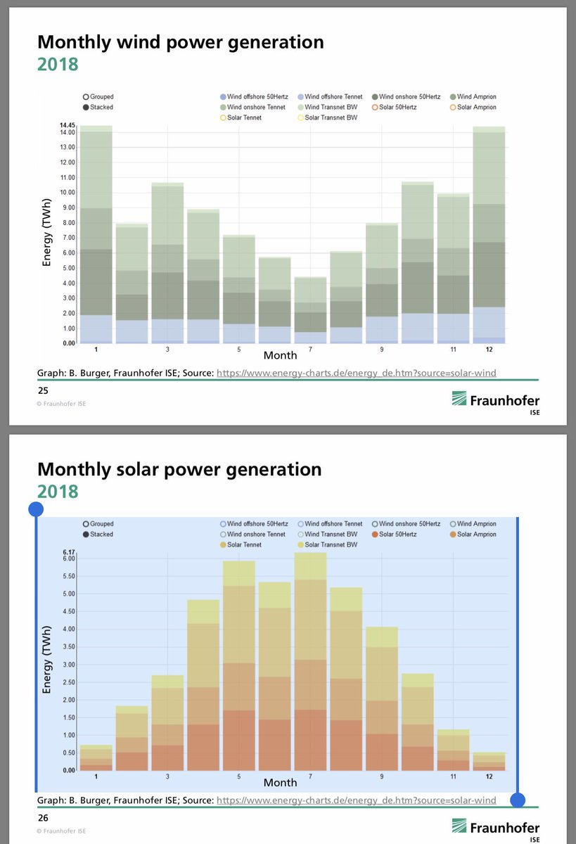 Fraunhofer Ise Energy Charts