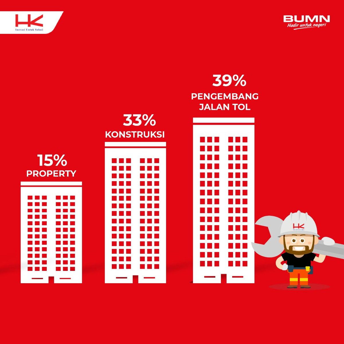 HutamaKarya's tweet photo. Salah satu misi Hutama Karya untuk menjadi Pengembang Infrastruktur Terkemuka Indonesia adalah mengembangkan bisnis infrastruktur melalui berbagai usaha untuk mempercepat pertumbuhan perekonomian Indonesia #Infra101 #HutamaKarya #IMVID #InovasiUntukSolusi #EverybodyIsInfrabuddy https://t.co/3myZzxCMVt