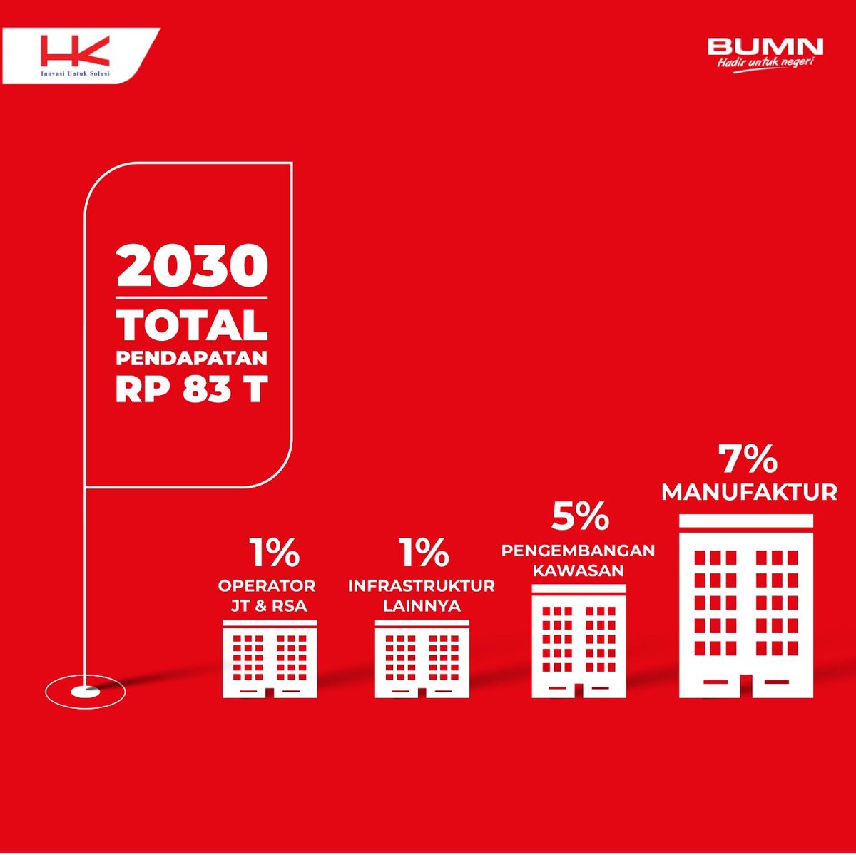 HutamaKarya's tweet photo. Salah satu misi Hutama Karya untuk menjadi Pengembang Infrastruktur Terkemuka Indonesia adalah mengembangkan bisnis infrastruktur melalui berbagai usaha untuk mempercepat pertumbuhan perekonomian Indonesia #Infra101 #HutamaKarya #IMVID #InovasiUntukSolusi #EverybodyIsInfrabuddy https://t.co/3myZzxCMVt