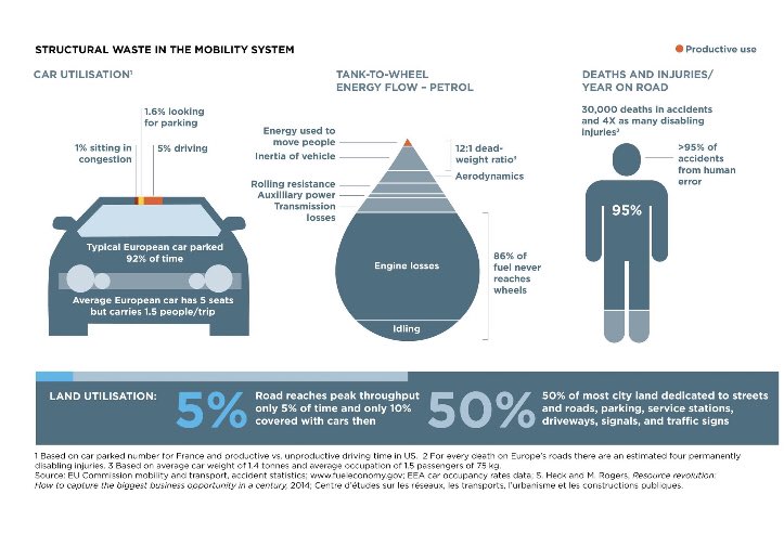Este gráfico muestra que los coches son un desperdicio total de espacio y de energía. En Europa están estacionados el 92% del tiempo pero el 50% del espacio de las ciudades está dedicado a ellos. Hay que diseñar las ciudades para las personas, no para coches, y sacar los coches!