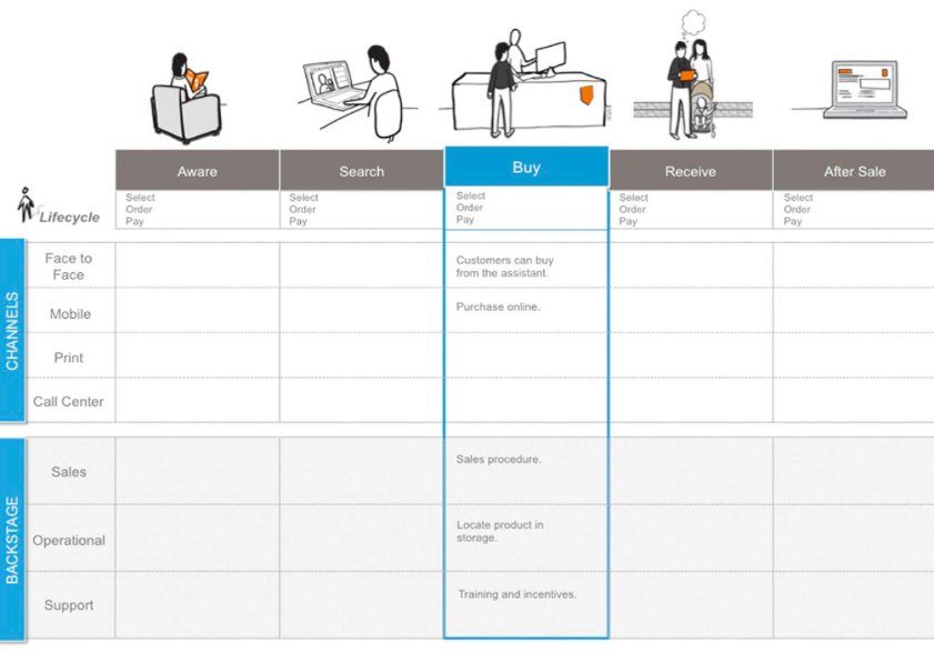 Liveworkstudio's tweet image. #SDResource: Service blueprint 🔍👀 helps to define the role &amp;amp; requirements of each customer facing channel and touchpoint. #customerjourney #servicescenarios #tools ow.ly/Tsnw30nacVn