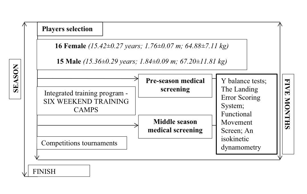 AdrianoVretaros's tweet photo. ✅ Basketball: Effects of a Functional Training Program
#Basketball, #Sports #StrengthandConditioning #YouthAthletes #FunctionalMovementScreen #YBalanceTest #LandingErrorScoringSystem #Conditioning, #SportsInjuries #IsokineticTest #InjuryPrevention #SportsScience #SportsTraining https://t.co/Bxy1uWswH0