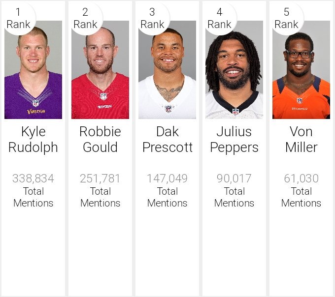 VikingNations's tweet image. 7 days to go!
Make sure to keep tweeting and re-tweeting for Rudolph! 
Let&apos;s finish strong!
#WPMOYChallenge Rudolph 
#WPMOYChallenge Rudolph 
#WPMOYChallenge Rudolph 
#WPMOYChallenge Rudolph 
#WPMOYChallenge Rudolph