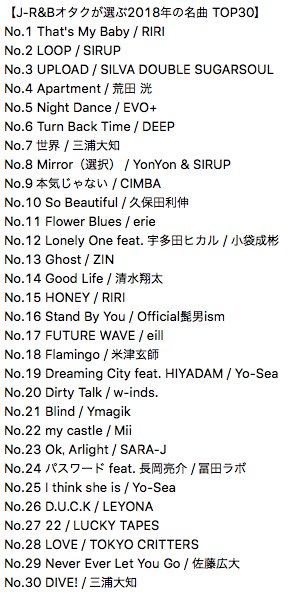 JBS_KEN1's tweet photo. 先日公開した年間アルバム記事に続き、2018年発表の楽曲から個人的ヒットを200曲ほどプレイリストにまとめました。グルーヴィな名曲の嵐に年中幸せだった！上位30曲は画像をご覧ください。

【2018 BEST TRACKS＜J-R&amp;B and more＞】
https://t.co/DhcygBcCli https://t.co/4AMmKUhNEw
