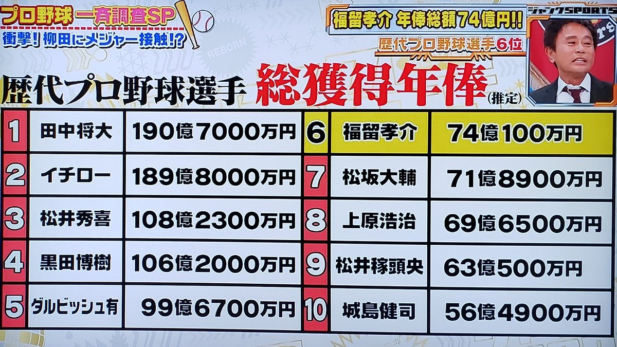 Uzivatel ふねひ Na Twitteru 歴代プロ野球選手 総獲得年俸 推定 １位 ４位までヤンキースに在籍したことがある選手さすが