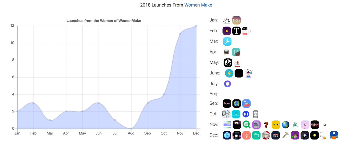 women_make_'s tweet photo. What a year!

40+ Women Make launches on @ProductHunt in 2018.
2019 looks promising! 🚀

Thanks @stephsmithio for making this graph 💙 See more on https://t.co/dqLzfHjDqR #WomenMake https://t.co/TDMxQGrCQB