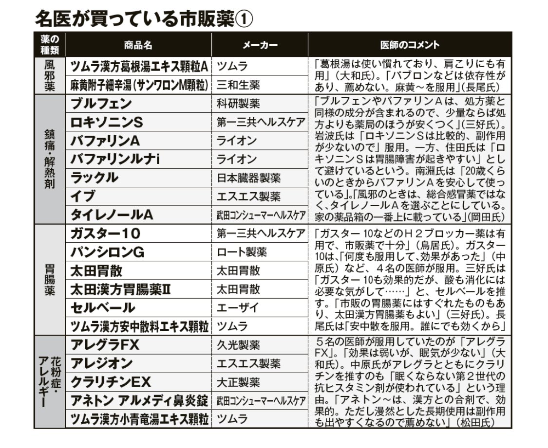 名医が買っている市販薬一覧 がとても参考になる 医者は風邪薬を飲まない 話題の画像プラス 名医が買っている市販薬一覧 がとても参考になる 医者は風邪薬を飲まない 話題の画像プラス