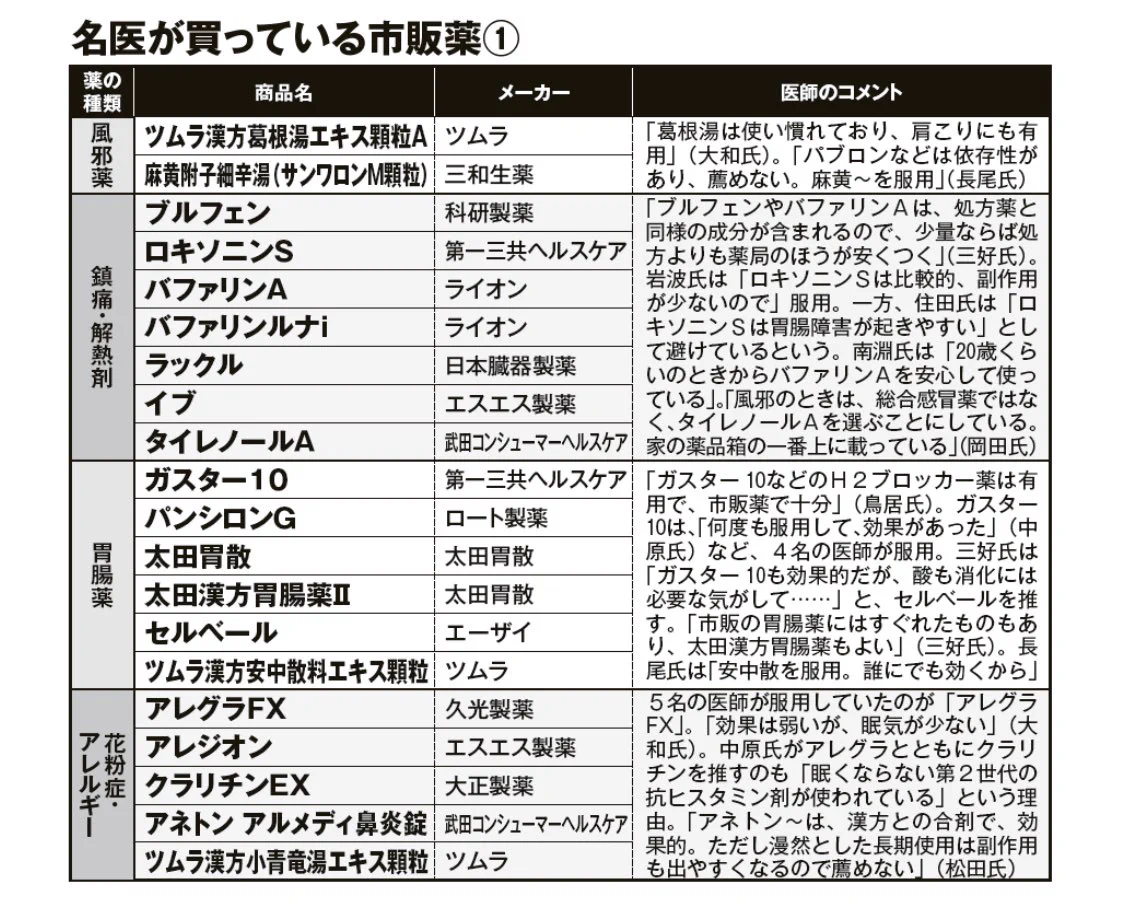 「名医が買っている市販薬一覧」がとても参考になる！！医者は風邪薬を飲まない！？
