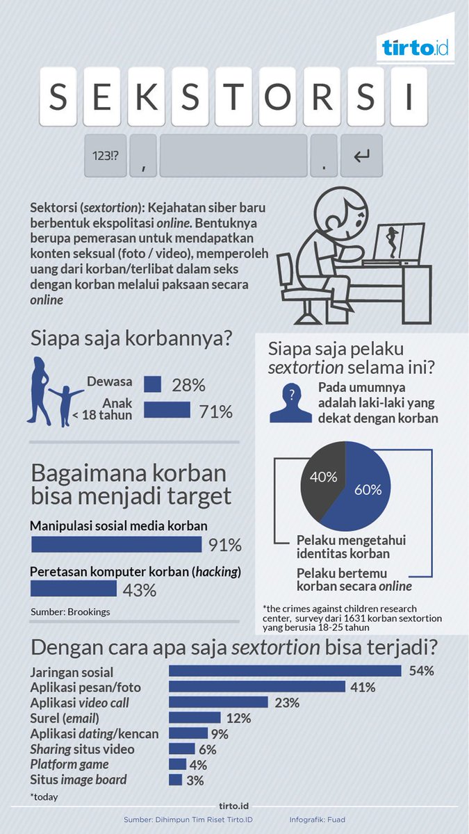 Beberapa hari lalu Brigpol Dewi, dipecat karena swafoto miliknya tersebar di media sosial setelah ia menolak memberikan uang pada si penipu.

Kasus yang dialami oleh Dewi merupakan salah satu bentuk nonconsensual pornography yang dinamakan sekstorsi.

tirto.id/ddgR