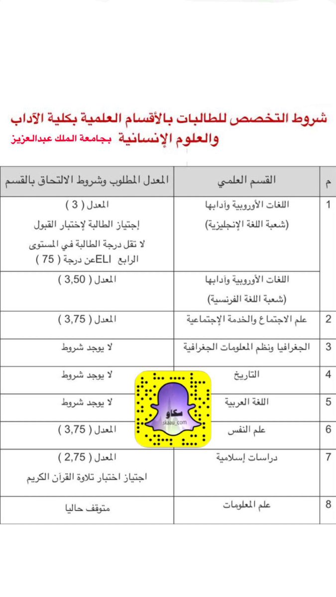 سكاو On Twitter شروط الالتحاق بأقسام كلية الاداب والعلوم الانسانية بجامعة الملك عبدالعزيز للطالبات