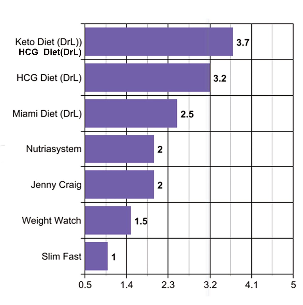 KETO DIET BEST FOR 2019
Fastest wt loss, safe, no hunger, new ketone breathalyzer, ketone supplements
makes it faster and easier