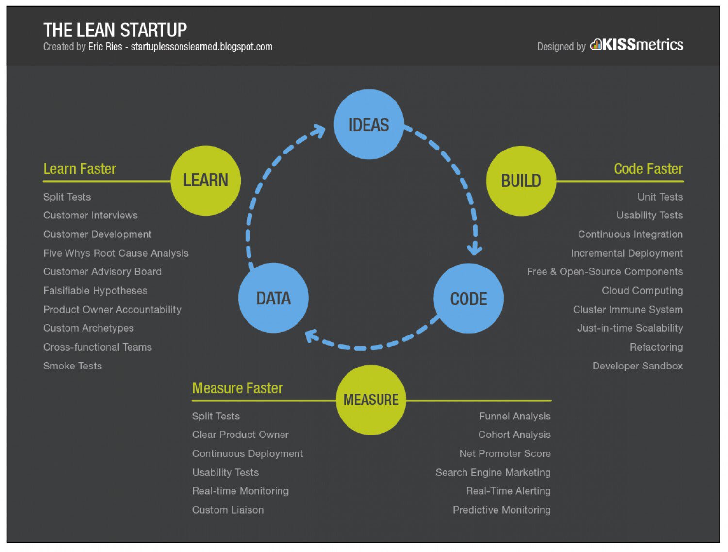 Lean Startup Infographic