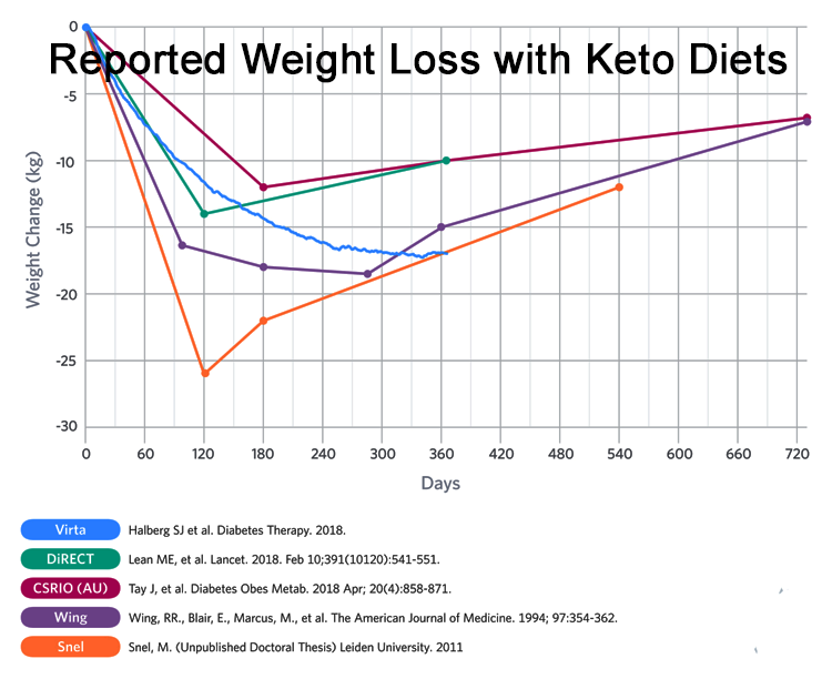 HOW MUCH WT LOSS ON KETO DIET?
bit.ly/DrLketo   Depends on age, wt to lose, gender, effort, here are the results: