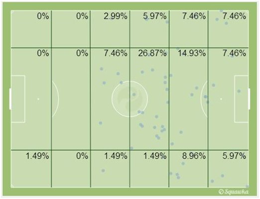 21. That's not a system player you're looking at. He sacrificed his favored position and formation in which he plays in Barca, for his country. System player think again?Messi vs Belgium 