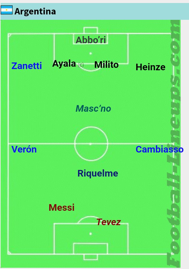 25. Thanks to his versatility, Martino was able to deploy 433 in 2015 . From an explosive winger who impressed everyone in 2007 CA, look how much he evolved playing multiple roles in flanks as well as interior.Argentina's formations from 2007 CA, 2010 WC, 2014 Wc, 2015 CA