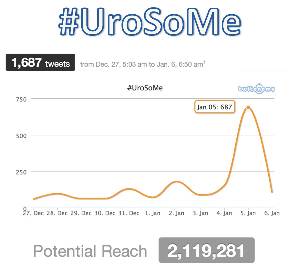 jteoh_hk's tweet image. Twitonomy results on #UroSoMe - 687 Tweets on the day of #LiveCaseDiscussions! Potential reach of 2,119,281 for the past 10 days.