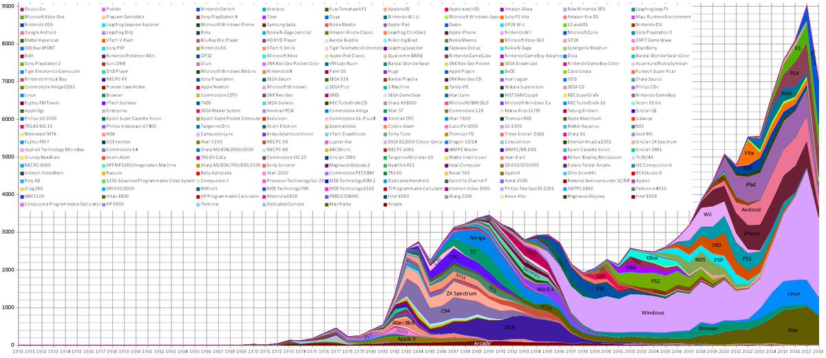 simoncarless's tweet photo. The entire history of video games by platform, visualized by @MobyGames, Jan. 2019 version: https://t.co/T16zXPJeat https://t.co/FlWPkw14ve