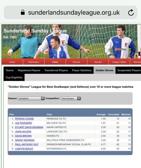 Shout out to <a href="/paddy_cooke/">Paddy Cooke</a> who is currently top of the golden glove table. 

GK and Defence having a great season!